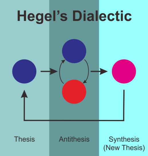 hegelian dialectic principle